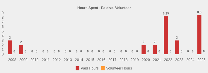 Hours Spent - Paid vs. Volunteer (Paid Hours:2008=3,2009=2,2010=0,2011=0,2012=0,2013=0,2014=0,2015=0,2016=0,2017=0,2018=0,2019=0,2020=2,2021=2,2022=8.25,2023=3,2024=0,2025=8.5|Volunteer Hours:2008=0,2009=0,2010=0,2011=0,2012=0,2013=0,2014=0,2015=0,2016=0,2017=0,2018=0,2019=0,2020=0,2021=0,2022=0,2023=0,2024=0,2025=0|)